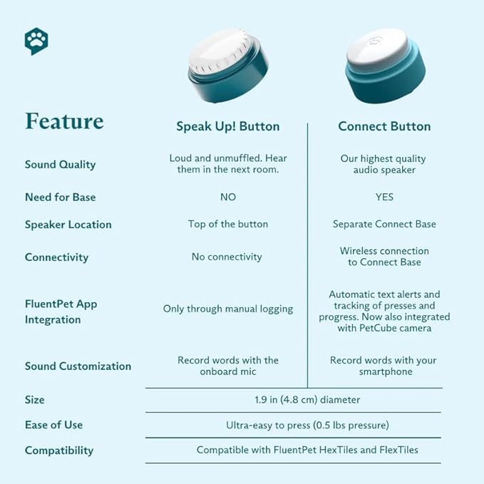 FluentPet Speak Up! Tester Kit - Set of 2 Dog Talking Buttons with Pre-Installed Batteries & 2 HexTiles -| Pet Buttons for Communication