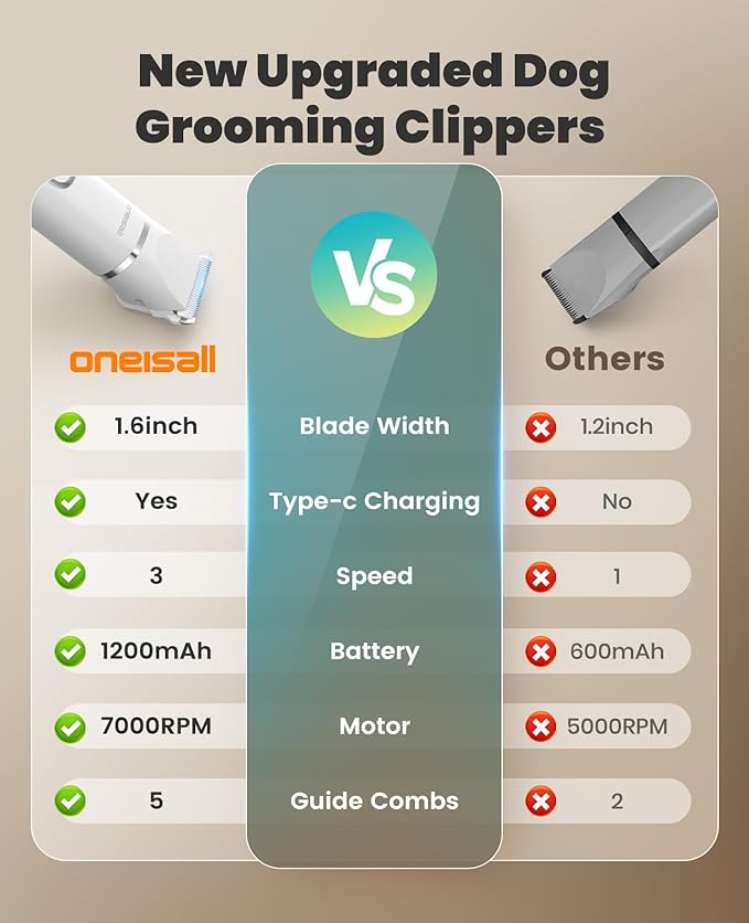 oneisall 4 in 1 Dog Grooming Kit with LCD Display, Dog Hair Trimmer for Paw Nail Grinder, Rechargeable Cordless Low Noise IPX7 Waterproof Pet Clippers (White)