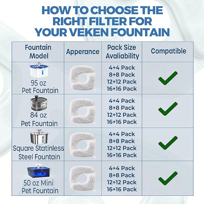 Veken Cat Water Fountain Filters, 12 Pack Replacement Filters & 12 Pack Replacement Pre-Filter Sponges Set for 50oz, 84oz, 95oz Automatic Pet Fountain Dog Water Dispenser