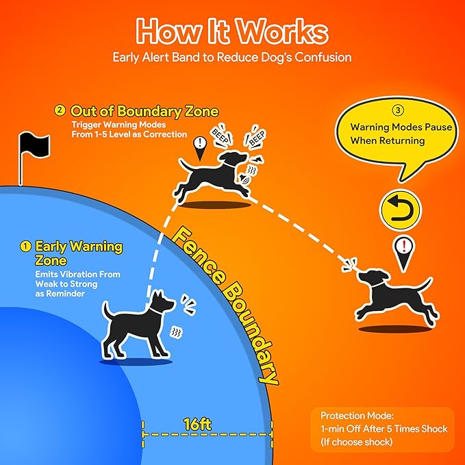 Meowant GPS Wireless Dog Fence System Collar with Training Remote, Free App, Custom Invisible Fence(82-7000ft), Beep/Vibration/Correction, Early Alert Band, Waterproof LCD Collar, Dogs 10+Lbs, Outdoor