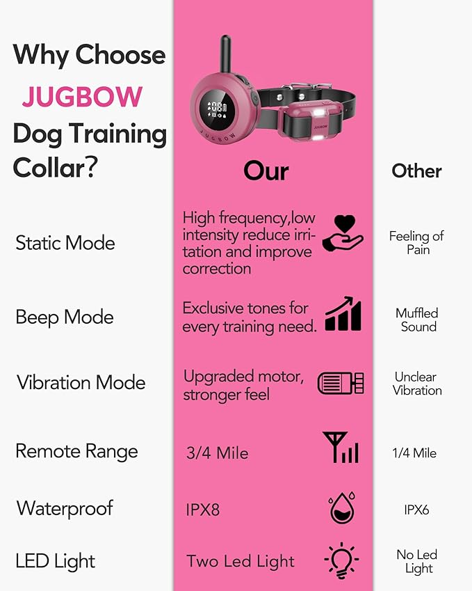 Jugbow Dog Shock Collar - 3/4 Mile Dog Training Collar with Remote for Large Medium Small Dogs, Rechargeable IPX8 Waterproof E-Collar with 3 Training Modes, LED Light & Security Lock (Pink)
