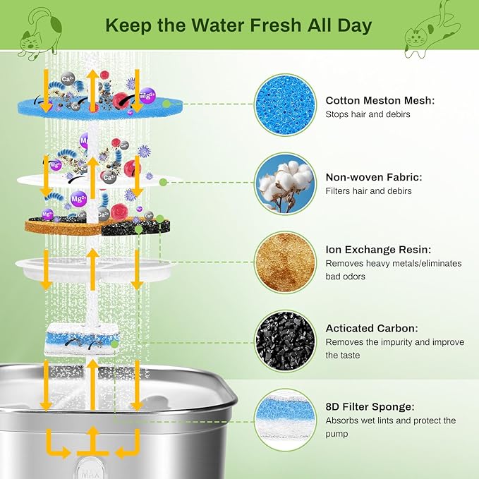 5 Pack Cat Fountain Filter Replacement for Square 2.2L/73oz Automatic Pet Water Fountain, Stainless Steel Cat Water Fountain Filters, Triple Filtration System, Activated Carbon Filters