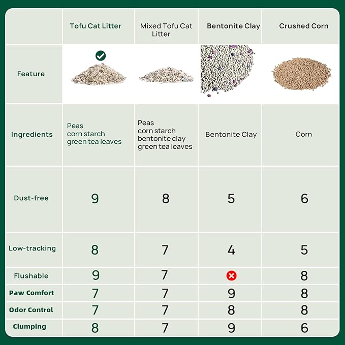 18lbs Tofu Cat Litter Clumping, Flushable, Dust-Free, Low Tracking, Lightweight, Ultra Absorbent and Fast Drying, 100% Natural Pea Husk Kitty Litter Solubility in Water, (9lbs×2bags)