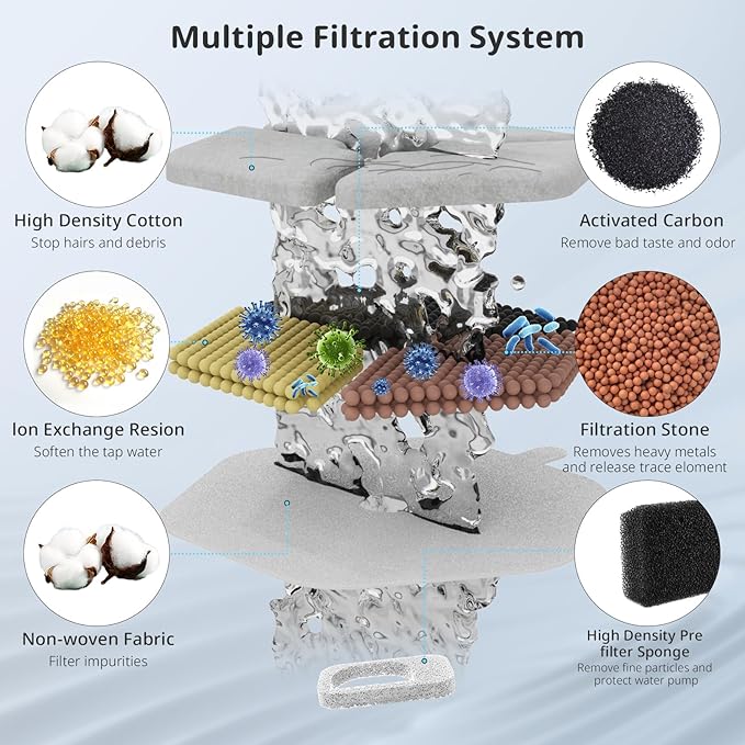 9+9 Pack Cat Water Fountain Filter & Sponges for 152oz/4.5L Wireless Cat Water Fountain,Triple Filtration System for PTM-643 models