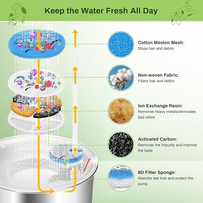 5 Pack Cat Fountain Filter Replacement for Round 2.2L/73oz Automatic Pet Water Fountain, Stainless Steel Cat Water Fountain Filters, Triple Filtration System, Activated Carbon Filters